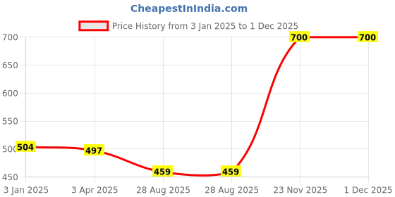 myntra.com CARRIALL Unisex Pack Of 3 Assorted 3-Ply Reusable Cotton Cloth Face Masks carriall Price History Graph from 3 Jan 2025 to 30 Nov 2025