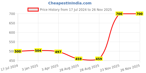 myntra.com CARRIALL Unisex Pack Of 3 Assorted 3-Ply Reusable Cotton Cloth Face Masks carriall Price History Graph from 17 Jul 2024 to 25 Nov 2025