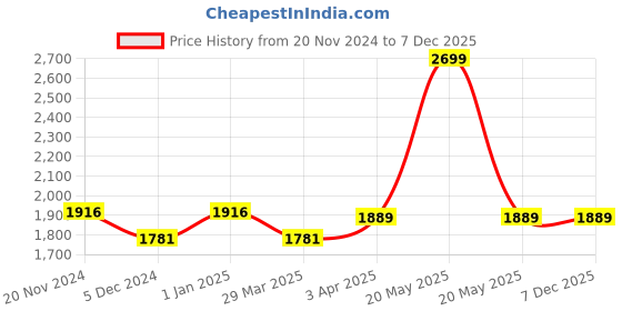 myntra.com CARRIALL Unisex Red Colourblocked Active Sports Backpack carriall Price History Graph from 20 Nov 2024 to 7 Dec 2025