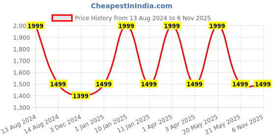 myntra.com CARRIALL Unisex Red Solid Backpack carriall Price History Graph from 13 Aug 2024 to 31 Oct 2025