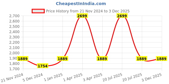 myntra.com CARRIALL Unisex Yellow & Black Colourblocked Backpack carriall Price History Graph from 21 Nov 2024 to 3 Dec 2025