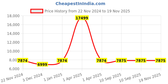 myntra.com CARRIALL Vista Black Large & small Combo Set of 2 Luggage carriall Price History Graph from 22 Nov 2024 to 18 Nov 2025