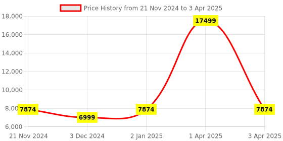 myntra.com CARRIALL Vista Solid Large & Small Combo Set Of 2 Trolley Suitcases carriall Price History Graph from 21 Nov 2024 to 3 Apr 2025