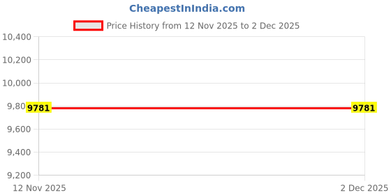 myntra.com CARRIMATE Set Of 3 Madrid Printed 360 Spinner Wheels Anti-Theft Hard-Sided Trolley Bag carrimate Price History Graph from 12 Nov 2025 to 2 Dec 2025