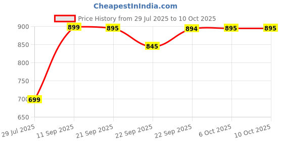 myntra.com carrito Block Heels Sandals carrito Price History Graph from 29 Jul 2025 to 10 Oct 2025