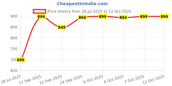 myntra.com carrito Block Heels Sandals carrito Price History Graph from 28 Jul 2025 to 12 Oct 2025