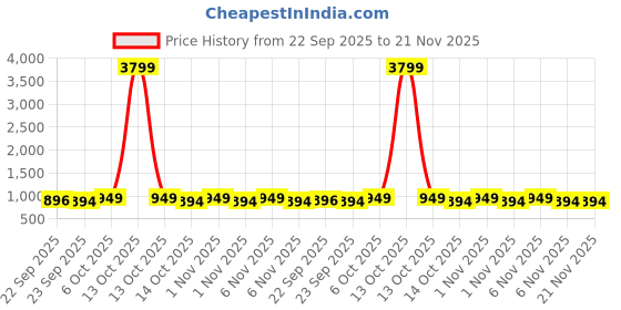 myntra.com carrito Block Sandals carrito Price History Graph from 22 Sep 2025 to 19 Nov 2025