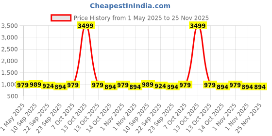 myntra.com carrito Block Sandals carrito Price History Graph from 1 May 2025 to 24 Nov 2025