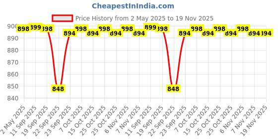 myntra.com carrito Block Sandals carrito Price History Graph from 2 May 2025 to 19 Nov 2025