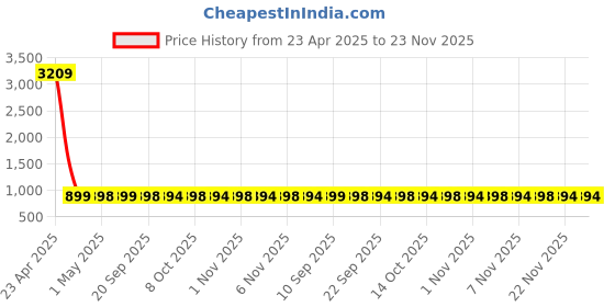 myntra.com carrito Block Sandals carrito Price History Graph from 23 Apr 2025 to 22 Nov 2025