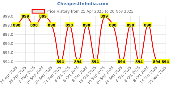 myntra.com carrito Block Sandals carrito Price History Graph from 25 Apr 2025 to 19 Nov 2025