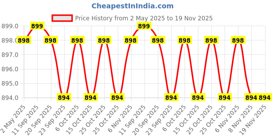 myntra.com carrito Block Sandals carrito Price History Graph from 2 May 2025 to 19 Nov 2025