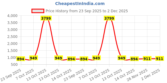 myntra.com carrito Block Sandals carrito Price History Graph from 23 Sep 2025 to 2 Dec 2025