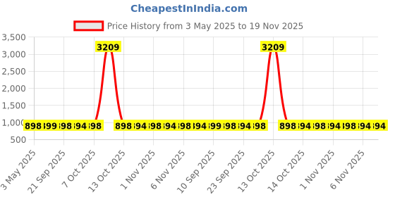 myntra.com carrito Block Sandals carrito Price History Graph from 3 May 2025 to 19 Nov 2025