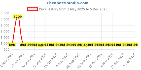 myntra.com carrito Block Sandals carrito Price History Graph from 1 May 2025 to 5 Dec 2025