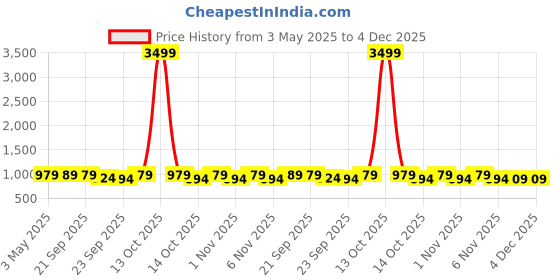 myntra.com carrito Block Sandals carrito Price History Graph from 3 May 2025 to 4 Dec 2025