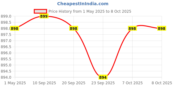 myntra.com carrito Block Sandals carrito Price History Graph from 1 May 2025 to 7 Oct 2025