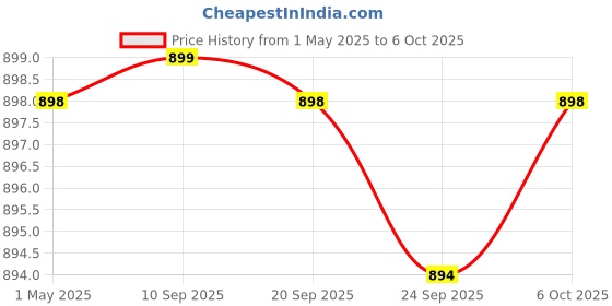 myntra.com carrito Block Sandals carrito Price History Graph from 1 May 2025 to 4 Oct 2025