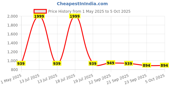 myntra.com carrito Block Sandals carrito Price History Graph from 1 May 2025 to 4 Oct 2025