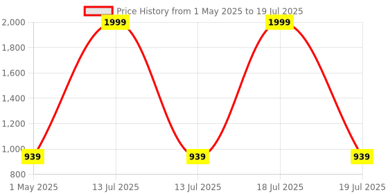 myntra.com carrito Block Sandals carrito Price History Graph from 1 May 2025 to 13 Jul 2025