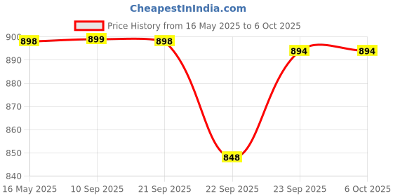 myntra.com carrito Block Sandals carrito Price History Graph from 16 May 2025 to 4 Oct 2025