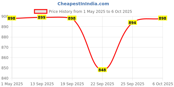 myntra.com carrito Block Sandals carrito Price History Graph from 1 May 2025 to 4 Oct 2025
