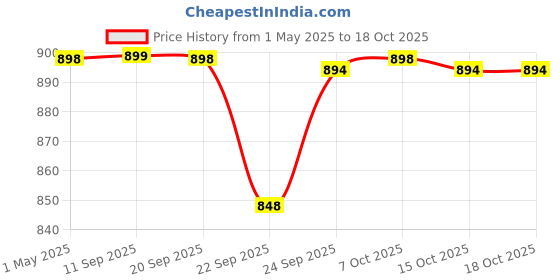 myntra.com carrito Block Sandals carrito Price History Graph from 1 May 2025 to 17 Oct 2025