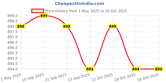 myntra.com carrito Block Sandals carrito Price History Graph from 1 May 2025 to 16 Oct 2025