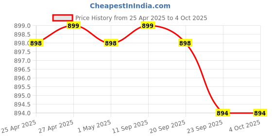 myntra.com carrito Block Sandals carrito Price History Graph from 25 Apr 2025 to 4 Oct 2025