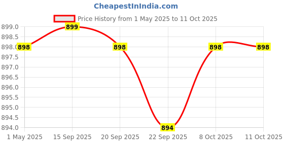 myntra.com carrito Block Sandals carrito Price History Graph from 1 May 2025 to 11 Oct 2025