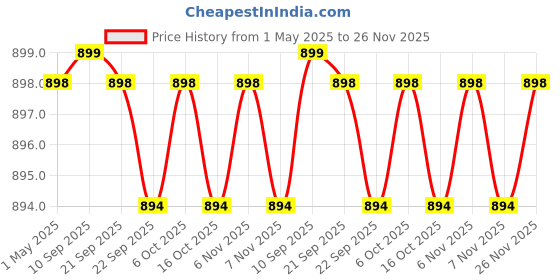 myntra.com carrito Block Sandals carrito Price History Graph from 1 May 2025 to 26 Nov 2025