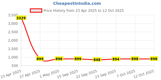 myntra.com carrito Block Sandals carrito Price History Graph from 23 Apr 2025 to 11 Oct 2025