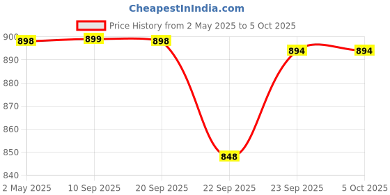 myntra.com carrito Block Sandals carrito Price History Graph from 2 May 2025 to 5 Oct 2025