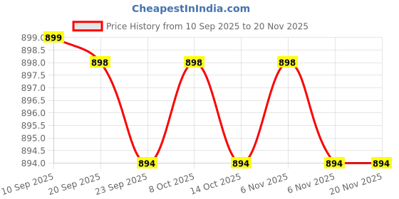 myntra.com carrito Block Sandals carrito Price History Graph from 10 Sep 2025 to 19 Nov 2025