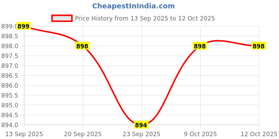 myntra.com carrito Block Sandals carrito Price History Graph from 13 Sep 2025 to 11 Oct 2025