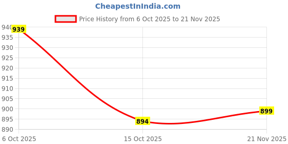 myntra.com carrito Block Sandals with Bows carrito Price History Graph from 6 Oct 2025 to 21 Nov 2025