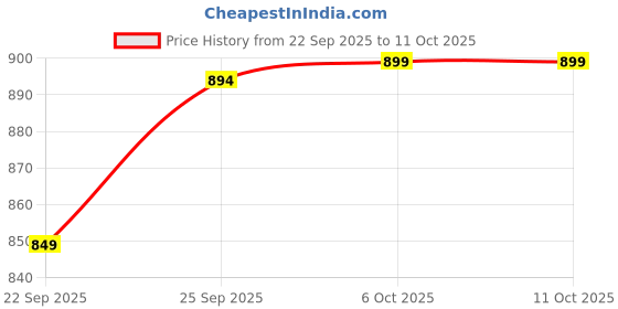 myntra.com carrito Block Sandals with Buckles carrito Price History Graph from 22 Sep 2025 to 11 Oct 2025