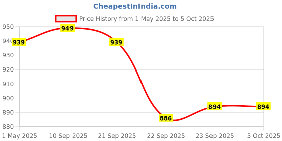 myntra.com carrito Block Sandals with Buckles carrito Price History Graph from 1 May 2025 to 4 Oct 2025