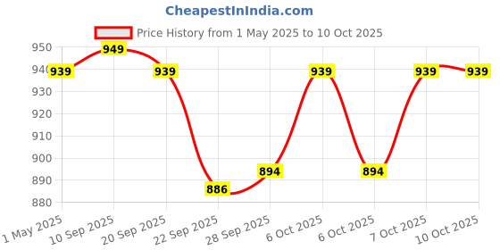 myntra.com carrito Block Sandals with Buckles carrito Price History Graph from 1 May 2025 to 9 Oct 2025