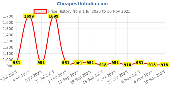 myntra.com carrito Chiku Women Laser Cuts Mojaris carrito Price History Graph from 1 Jul 2025 to 10 Nov 2025