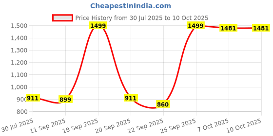 myntra.com carrito Ethnic Block Sandals carrito Price History Graph from 30 Jul 2025 to 10 Oct 2025