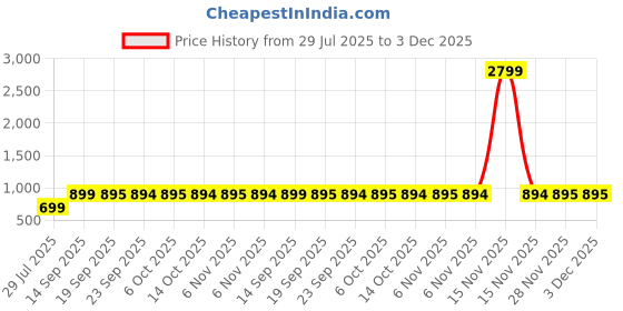 myntra.com carrito Ethnic Block Sandals carrito Price History Graph from 29 Jul 2025 to 3 Dec 2025