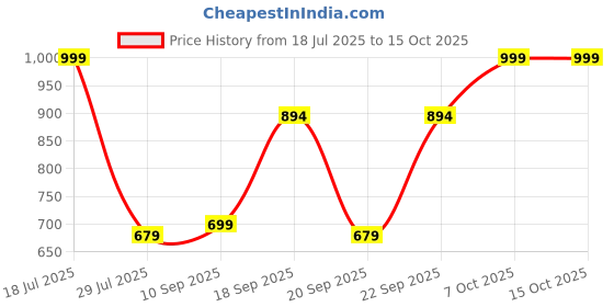 myntra.com carrito Ethnic Block Sandals carrito Price History Graph from 18 Jul 2025 to 14 Oct 2025