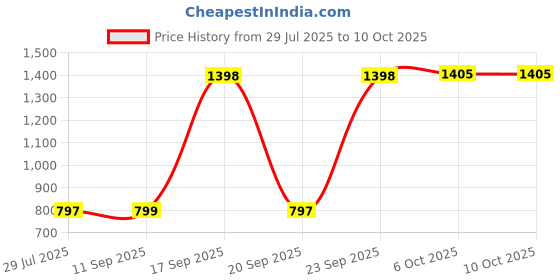 myntra.com carrito Ethnic Block Sandals carrito Price History Graph from 29 Jul 2025 to 9 Oct 2025
