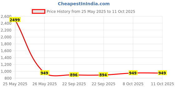 myntra.com carrito Kitten Mules carrito Price History Graph from 25 May 2025 to 9 Oct 2025