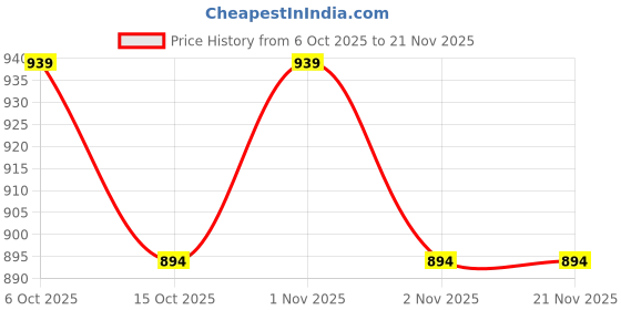 myntra.com carrito Kitten Sandals with Buckles carrito Price History Graph from 6 Oct 2025 to 20 Nov 2025