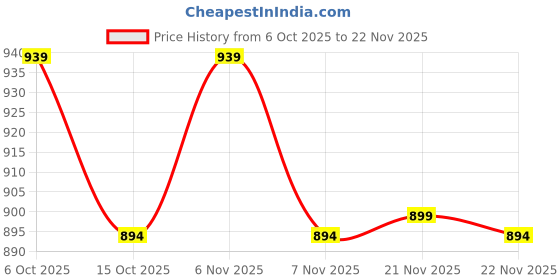 myntra.com carrito Kitten Sandals with Buckles carrito Price History Graph from 6 Oct 2025 to 22 Nov 2025