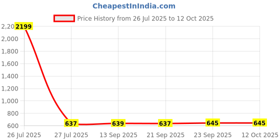 myntra.com carrito Men Light Weight & Comfortable Sliders carrito Price History Graph from 26 Jul 2025 to 12 Oct 2025