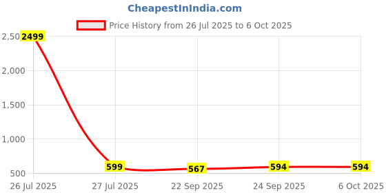 myntra.com carrito Men Self Design Light Weight & Comfortable Clogs carrito Price History Graph from 26 Jul 2025 to 6 Oct 2025