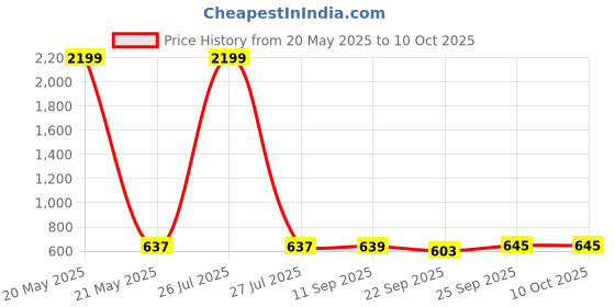 myntra.com carrito Men Self Design Sliders carrito Price History Graph from 20 May 2025 to 9 Oct 2025